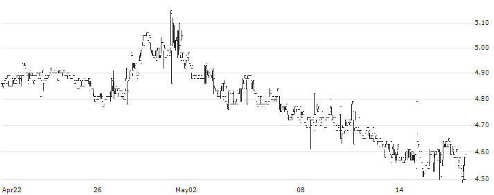 Tian Lun Gas Holdings Limited(1600) : Historical Chart (5-day)