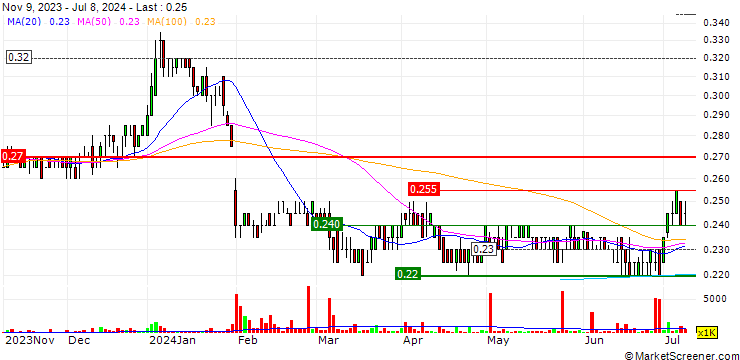Chart BCI Minerals Limited