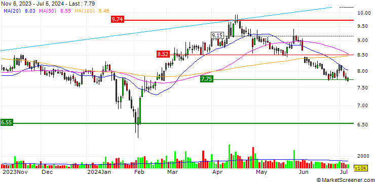 Chart Xi'an Shaangu Power Co., Ltd.