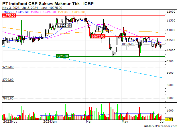 PT Indofood CBP Sukses Makmur Tbk : A trend reversal is in sight ...