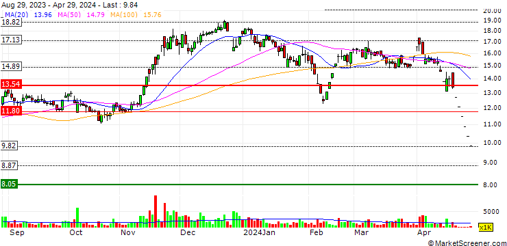 Chart YanTai Yuancheng Gold Co., Ltd.