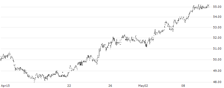 Vontobel Holding AG(VONN) : Historical Chart (5-day)