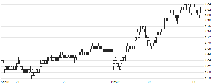 China Datang Corporation Renewable Power Co., Limited(1798) : Historical Chart (5-day)