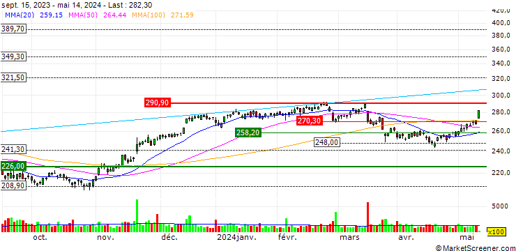 Chart Sonova Holding AG
