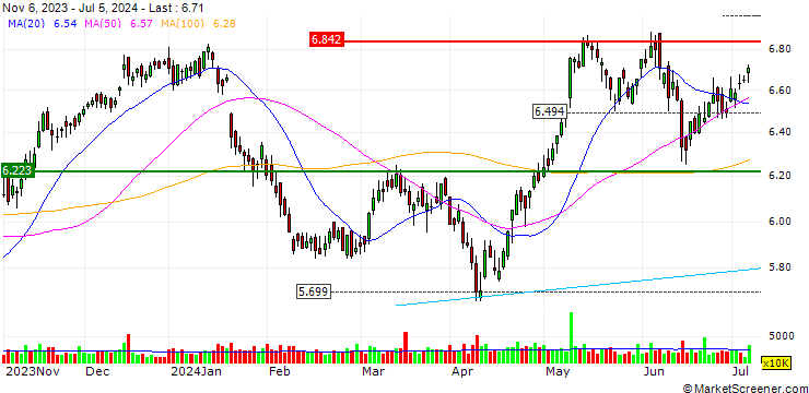 Chart MULTI BARRIER REVERSE CONVERTIBLE - IBERDROLA/ENGIE S.A./ENEL