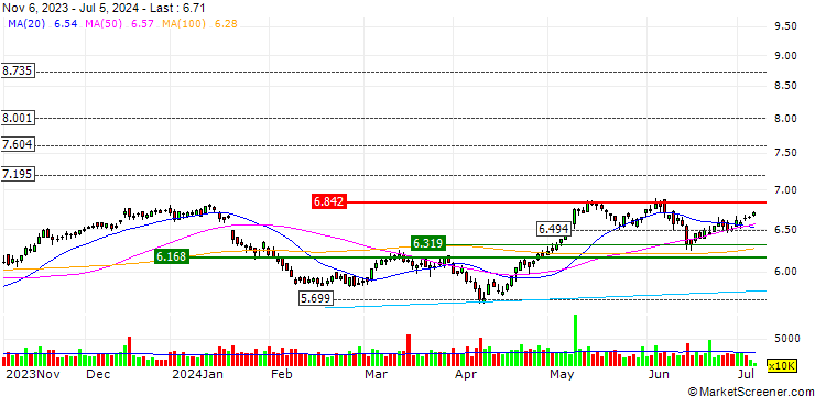 Chart Enel S.p.A.
