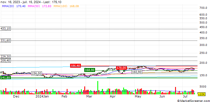 Chart International Consolidated Airlines Group, S.A.