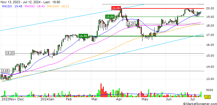 Chart Mikron Holding AG