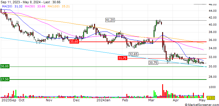 Chart Vetropack Holding AG
