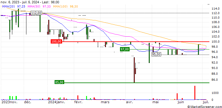 Chart Adval Tech Holding AG