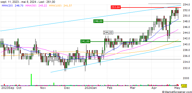 Chart Berner Kantonalbank AG