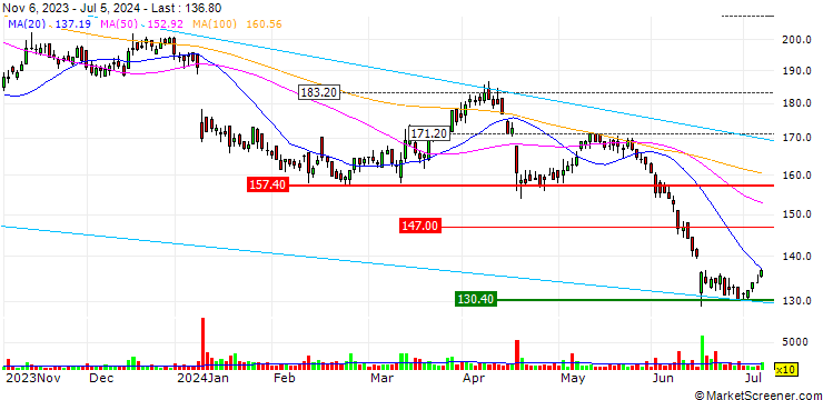 Chart Komax Holding AG