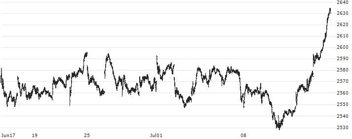 OMX Stockholm 30 Index(OMXS30) : Historical Chart (5-day)