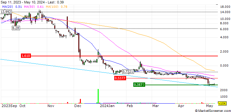 Chart FLJ Group Limited