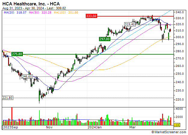 HCA Healthcare, Inc. : HCA Healthcare, Inc. : There is still some upside potential