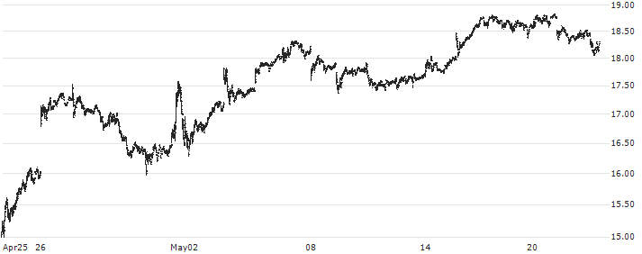 Direxion Daily Dow Jones Internet Bull 3X Shares ETF - USD(WEBL) : Historical Chart (5-day)