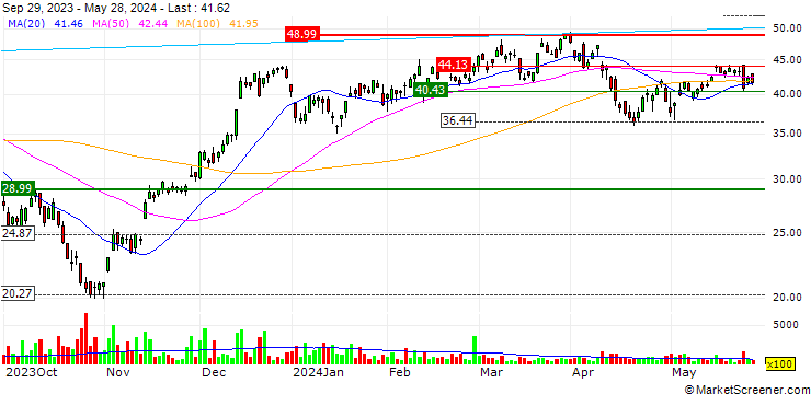 Chart Direxion Daily S&P 500 High Beta Bull 3X Shares ETF - USD