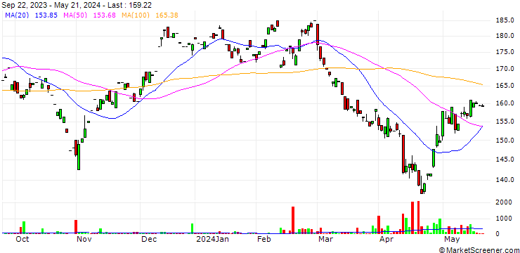 Chart Zoetis Inc.