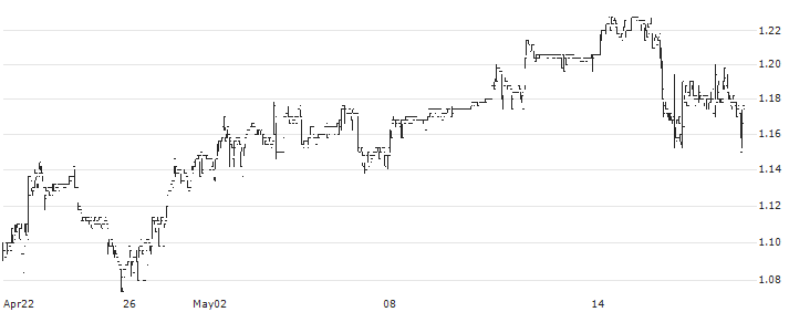Emak S.p.A.(EM) : Historical Chart (5-day)