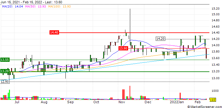Chart EASY SOFTWARE AG