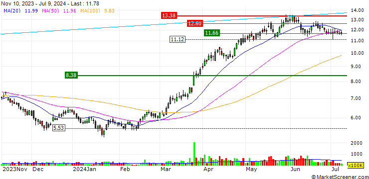 Chart China Hongqiao Group Limited