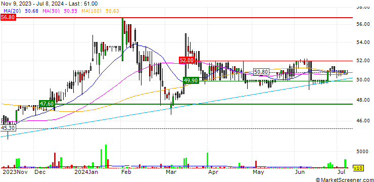 Chart Asseco South Eastern Europe S.A.