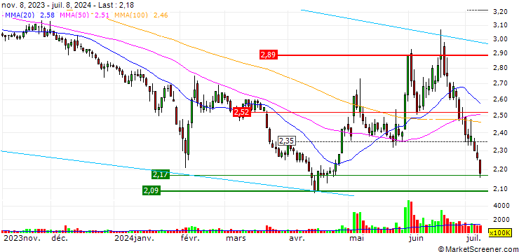 Chart Yonghui Superstores Co., Ltd.
