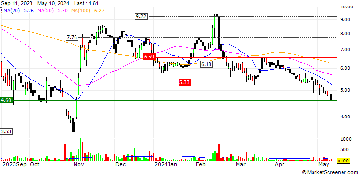 Chart VirnetX Holding Corporation