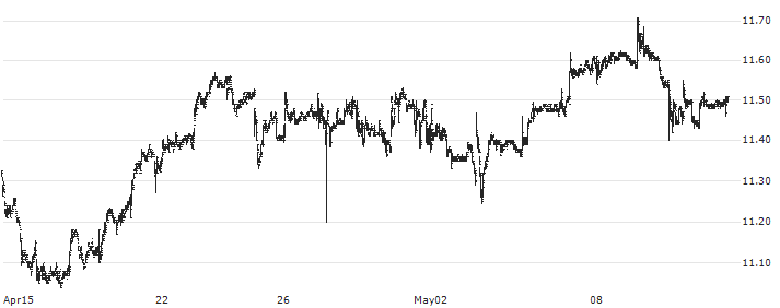 PennantPark Floating Rate Capital Ltd.(PFLT) : Historical Chart (5-day)