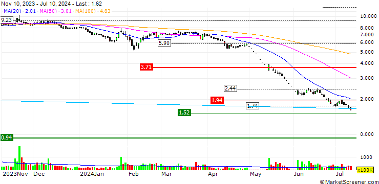 Chart Shenzhen Infinova Limited