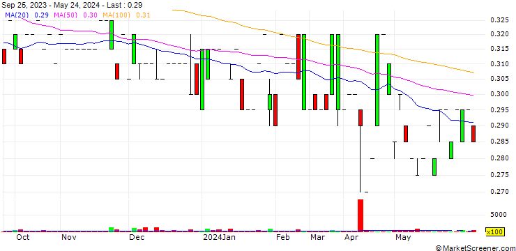 Chart SCC Holdings