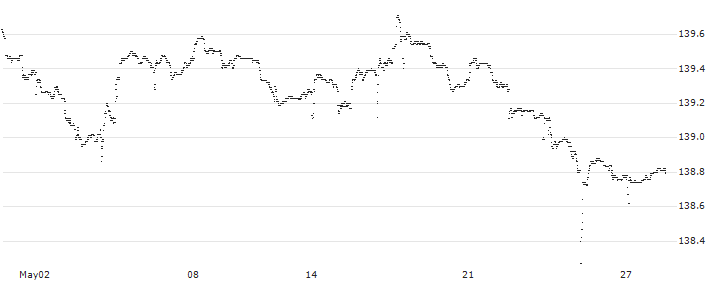 SWITZERLAND SBI FGN R AAA-BBB 5-10Y(TR)(SF51T) : Historical Chart (5-day)