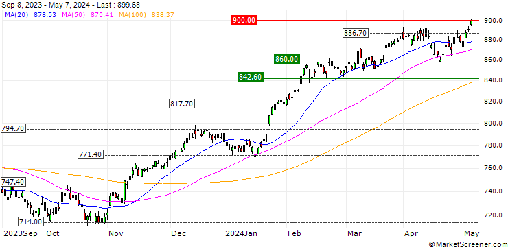 Chart AEX