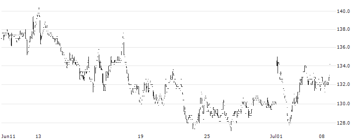 Autoneum Holding AG(AUTN) : Historical Chart (5-day)
