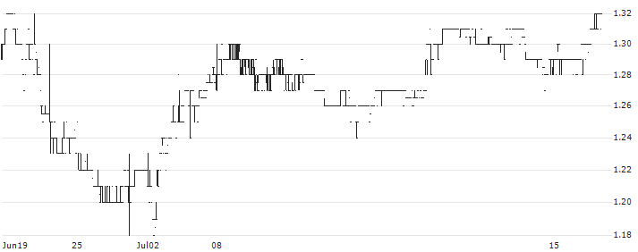 GoldMining Inc.(GOLD) : Historical Chart (5-day)