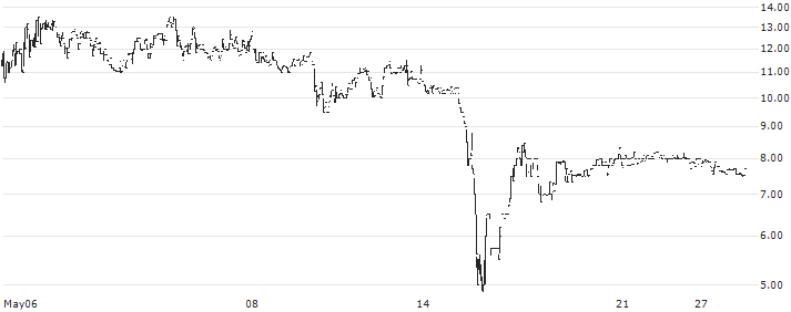 HOCHDORF Holding AG(HOCN) : Historical Chart (5-day)