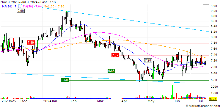Chart Burstone Group Limited