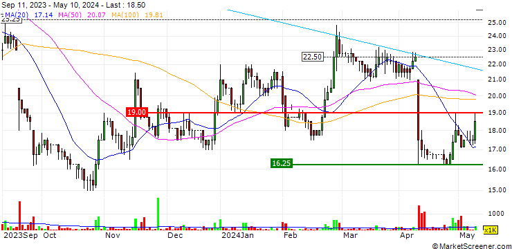 Chart Longboat Energy plc