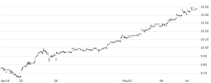 John Hancock Hedged Equity & Income Fund(HEQ) : Historical Chart (5-day)