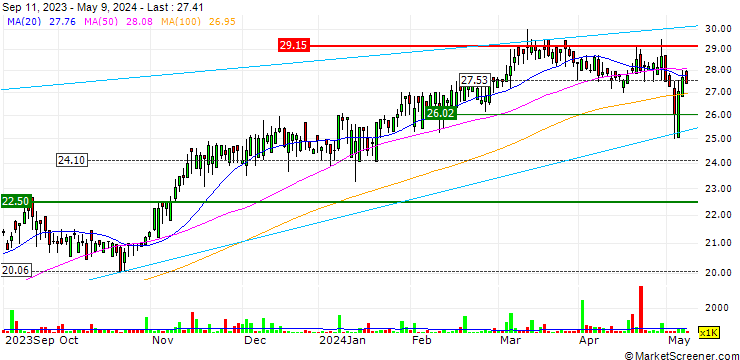 Chart ADvTECH Limited