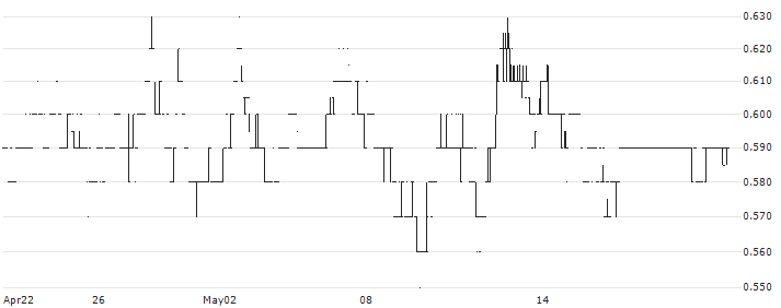 CanAlaska Uranium(CVV) : Historical Chart (5-day)