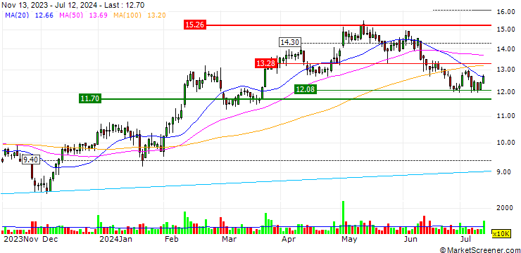 Chart MGM China Holdings Limited