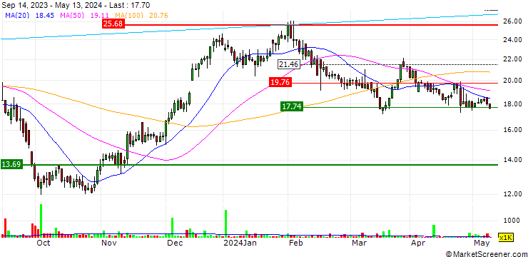 Chart K-Fast Holding AB