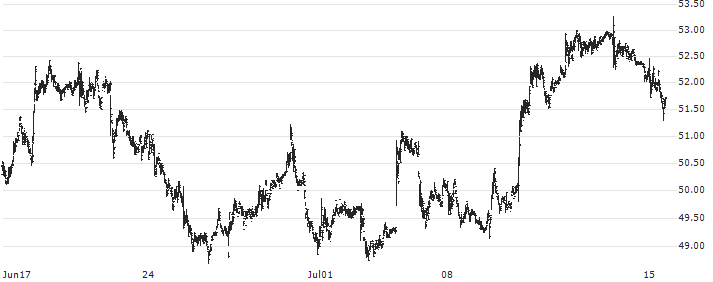 Sprott Uranium Miners ETF - USD(URNM) : Historical Chart (5-day)