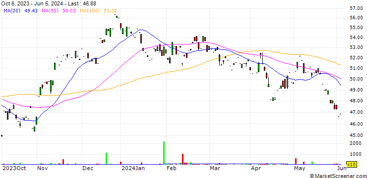 Chart Xtrackers MSCI Brazil UCITS ETF 1C - USD