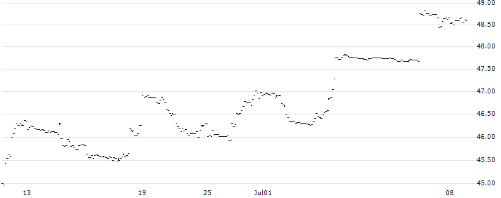 iShares MSCI Korea UCITS ETF USD (Dist) - USD(IDKO) : Historical Chart (5-day)