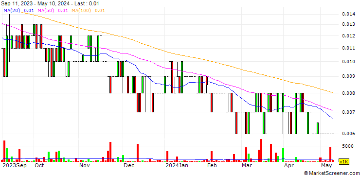 Chart Metgasco Limited
