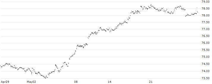 UBS ETF (CH)  SPI ETF - CHF(SPICHA) : Historical Chart (5-day)