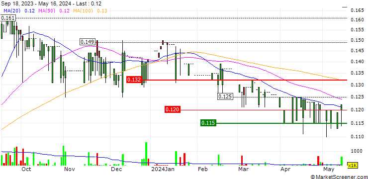 Chart Sino Harbour Holdings Group Limited