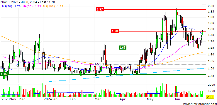 Chart Xunlei Limited